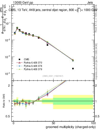 Plot of j.nch.g in 13000 GeV pp collisions