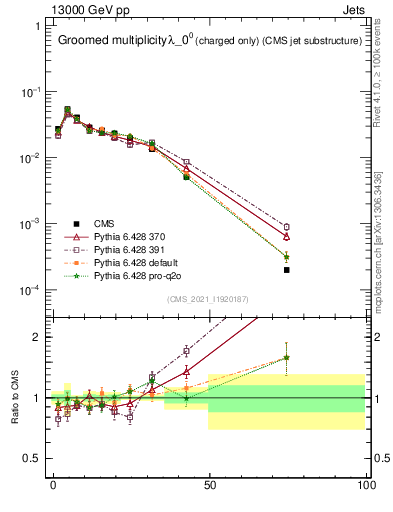 Plot of j.nch.g in 13000 GeV pp collisions