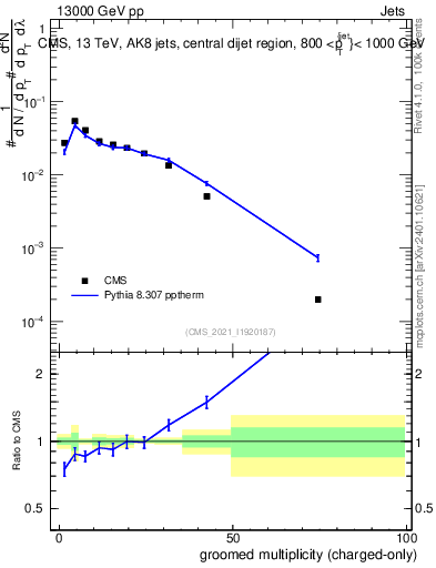 Plot of j.nch.g in 13000 GeV pp collisions