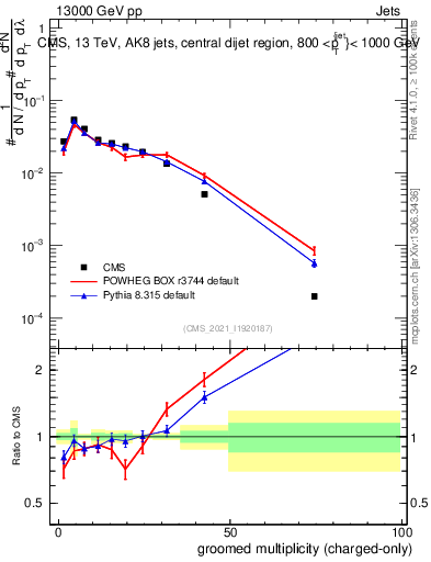 Plot of j.nch.g in 13000 GeV pp collisions
