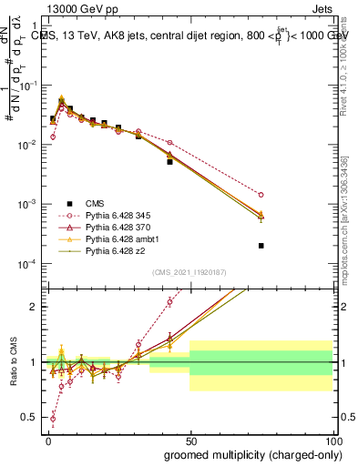 Plot of j.nch.g in 13000 GeV pp collisions
