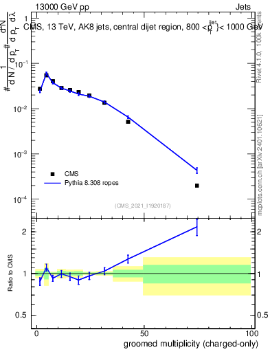 Plot of j.nch.g in 13000 GeV pp collisions