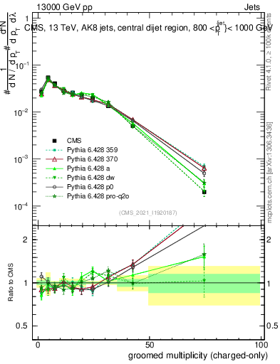Plot of j.nch.g in 13000 GeV pp collisions