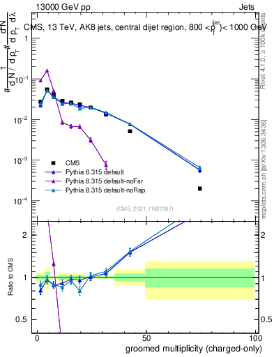 Plot of j.nch.g in 13000 GeV pp collisions