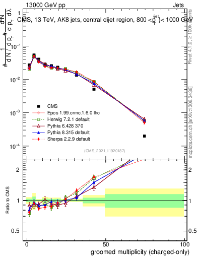 Plot of j.nch.g in 13000 GeV pp collisions