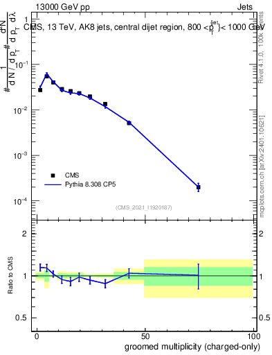 Plot of j.nch.g in 13000 GeV pp collisions