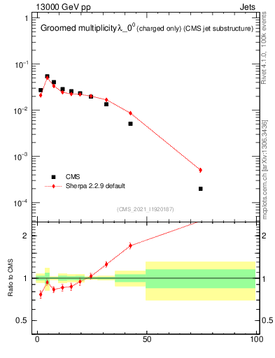 Plot of j.nch.g in 13000 GeV pp collisions