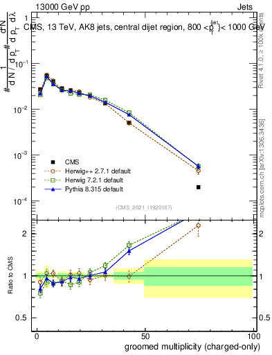 Plot of j.nch.g in 13000 GeV pp collisions