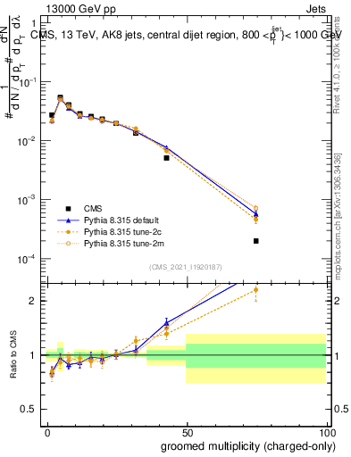 Plot of j.nch.g in 13000 GeV pp collisions