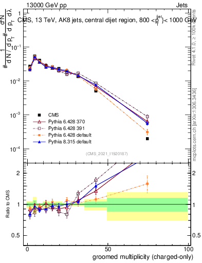 Plot of j.nch.g in 13000 GeV pp collisions