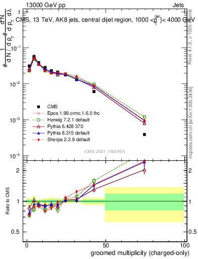 Plot of j.nch.g in 13000 GeV pp collisions