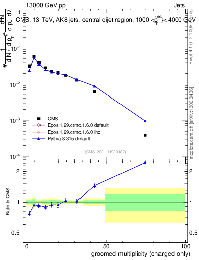 Plot of j.nch.g in 13000 GeV pp collisions