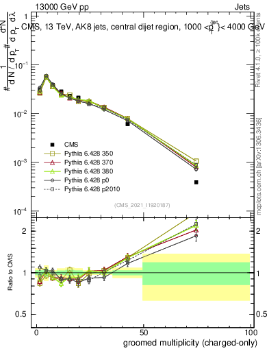 Plot of j.nch.g in 13000 GeV pp collisions