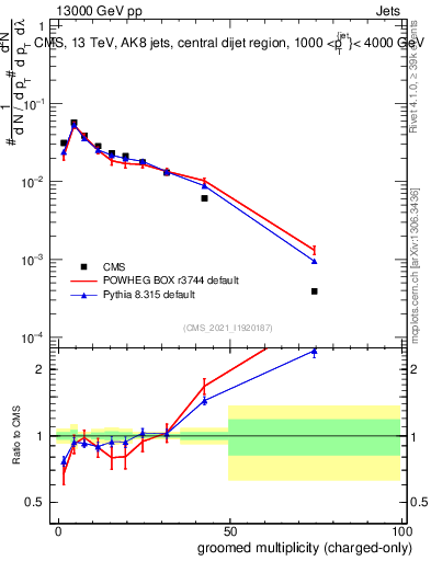 Plot of j.nch.g in 13000 GeV pp collisions