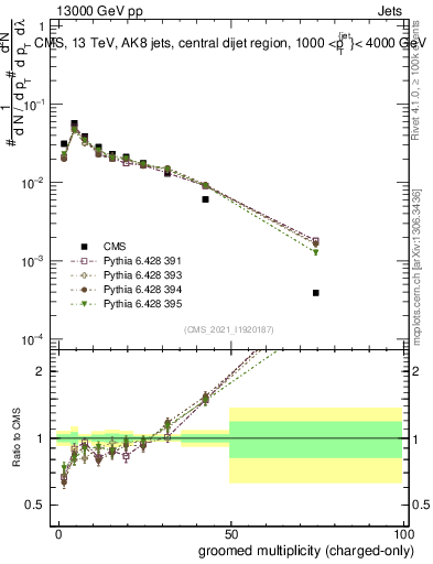 Plot of j.nch.g in 13000 GeV pp collisions