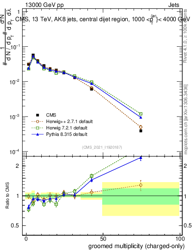 Plot of j.nch.g in 13000 GeV pp collisions