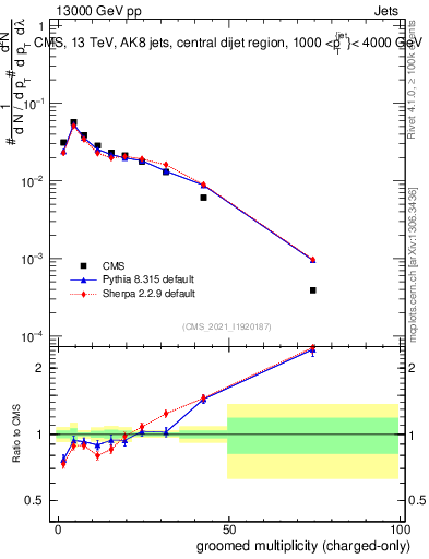 Plot of j.nch.g in 13000 GeV pp collisions