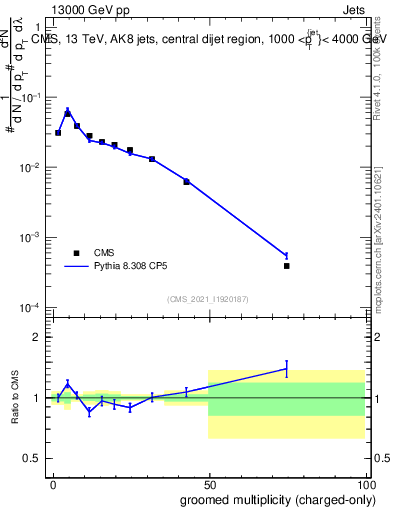 Plot of j.nch.g in 13000 GeV pp collisions