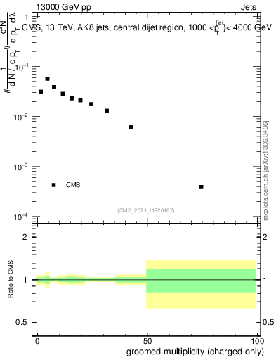 Plot of j.nch.g in 13000 GeV pp collisions