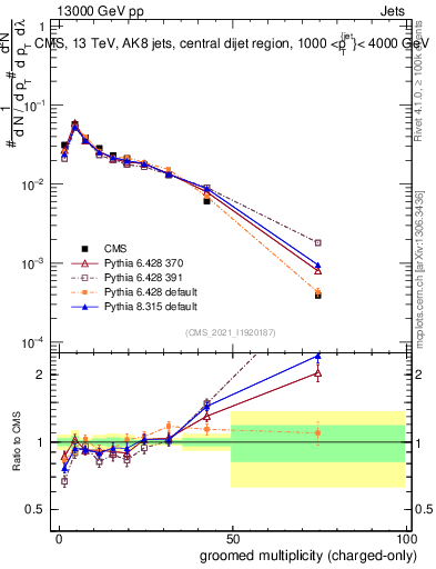 Plot of j.nch.g in 13000 GeV pp collisions