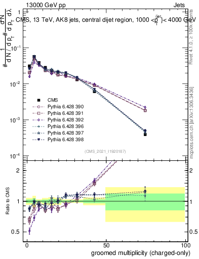 Plot of j.nch.g in 13000 GeV pp collisions