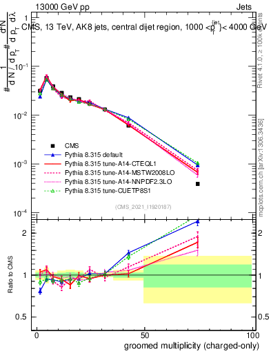 Plot of j.nch.g in 13000 GeV pp collisions