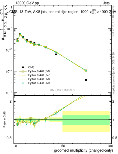 Plot of j.nch.g in 13000 GeV pp collisions