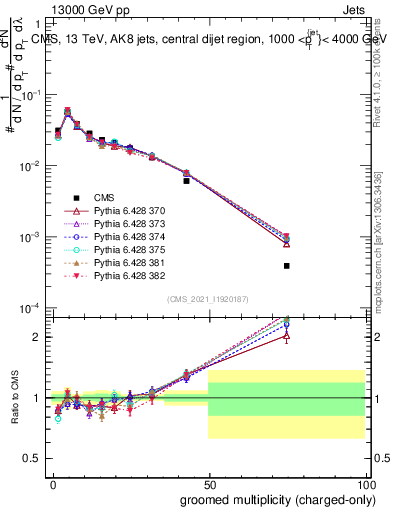 Plot of j.nch.g in 13000 GeV pp collisions