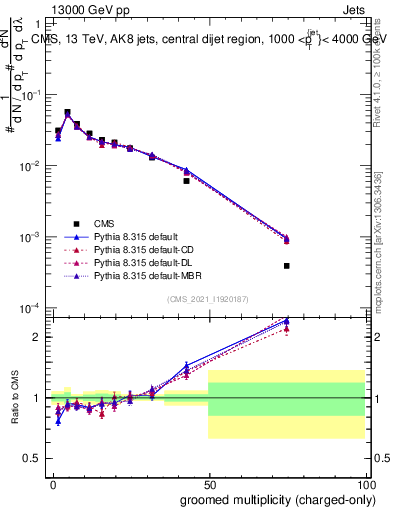 Plot of j.nch.g in 13000 GeV pp collisions