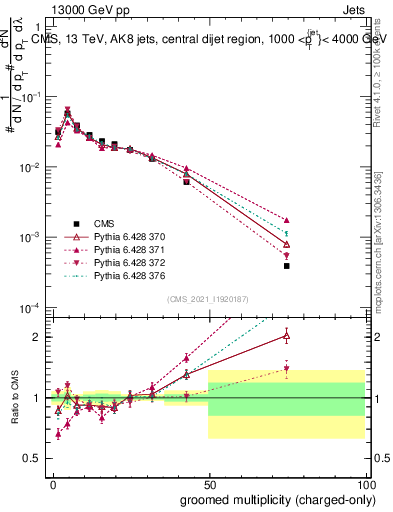 Plot of j.nch.g in 13000 GeV pp collisions