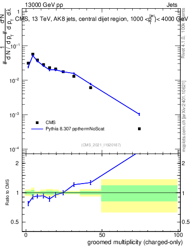 Plot of j.nch.g in 13000 GeV pp collisions