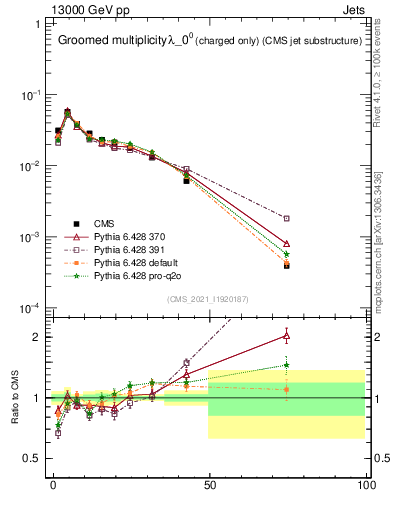 Plot of j.nch.g in 13000 GeV pp collisions