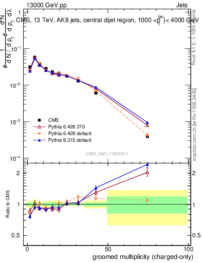 Plot of j.nch.g in 13000 GeV pp collisions