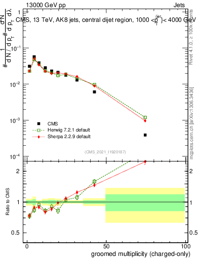 Plot of j.nch.g in 13000 GeV pp collisions