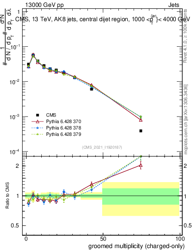Plot of j.nch.g in 13000 GeV pp collisions
