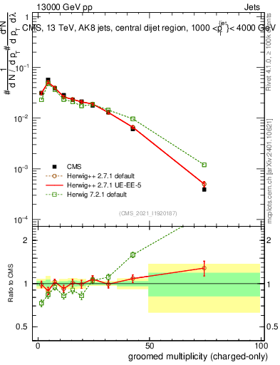 Plot of j.nch.g in 13000 GeV pp collisions