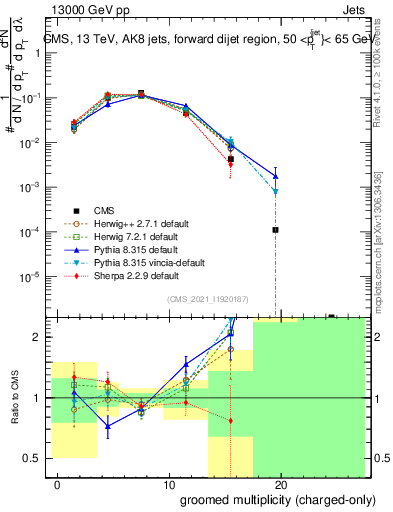Plot of j.nch.g in 13000 GeV pp collisions