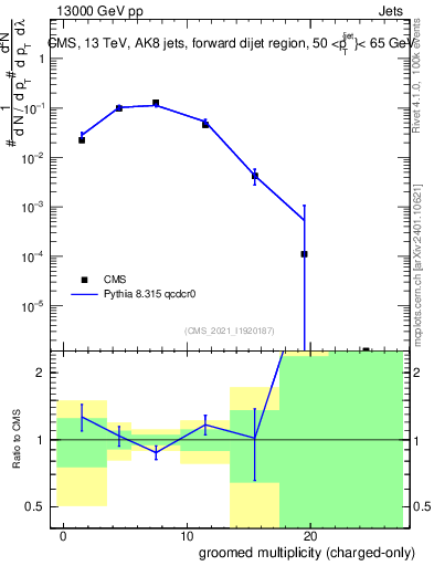 Plot of j.nch.g in 13000 GeV pp collisions