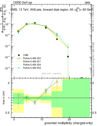 Plot of j.nch.g in 13000 GeV pp collisions