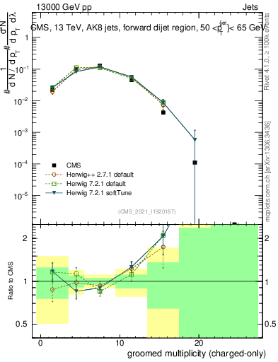 Plot of j.nch.g in 13000 GeV pp collisions