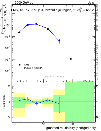 Plot of j.nch.g in 13000 GeV pp collisions