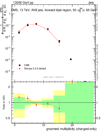 Plot of j.nch.g in 13000 GeV pp collisions