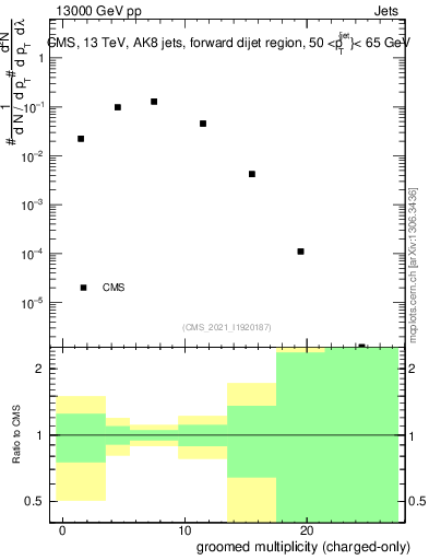 Plot of j.nch.g in 13000 GeV pp collisions