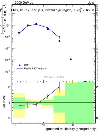 Plot of j.nch.g in 13000 GeV pp collisions