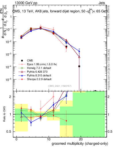 Plot of j.nch.g in 13000 GeV pp collisions