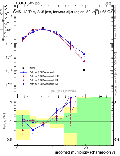 Plot of j.nch.g in 13000 GeV pp collisions