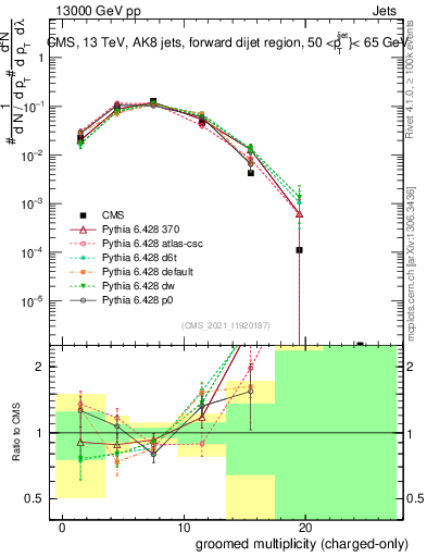 Plot of j.nch.g in 13000 GeV pp collisions