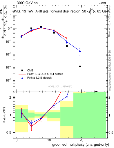 Plot of j.nch.g in 13000 GeV pp collisions