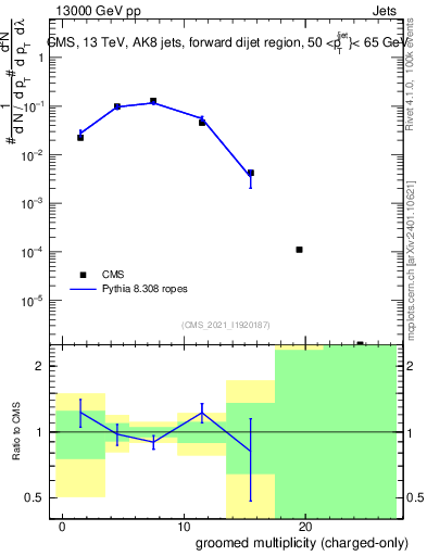 Plot of j.nch.g in 13000 GeV pp collisions