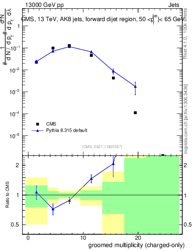 Plot of j.nch.g in 13000 GeV pp collisions